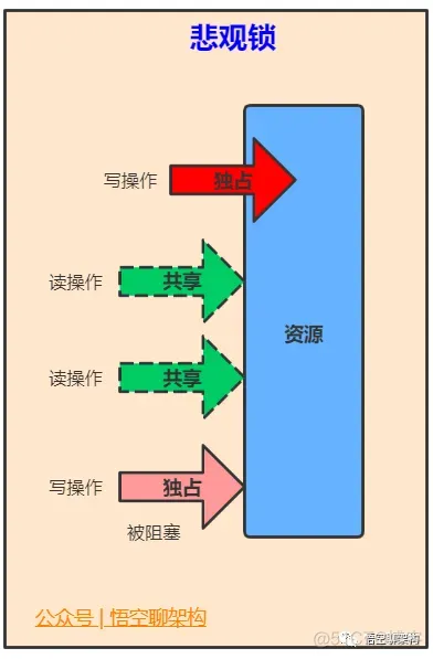 Java怎么实现悲观锁 java中悲观锁有哪些_公平锁_03