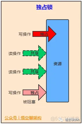 Java怎么实现悲观锁 java中悲观锁有哪些_Java怎么实现悲观锁_11