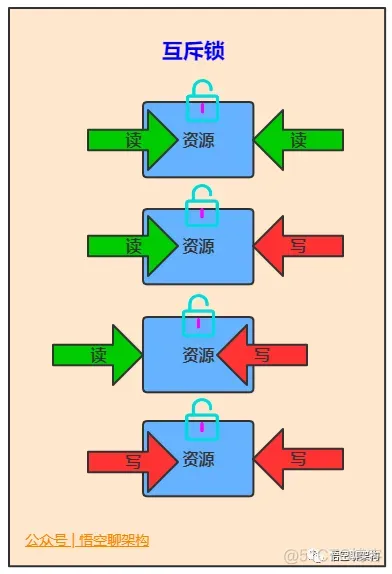 Java怎么实现悲观锁 java中悲观锁有哪些_Java_16