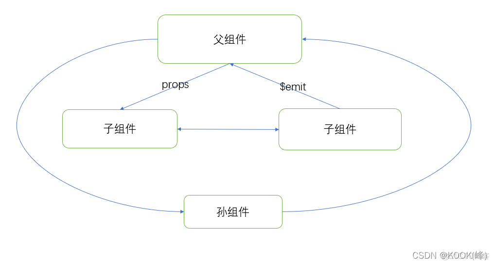 vue项目一开始为什么要先yarn一下 vue为什么要用组件_html