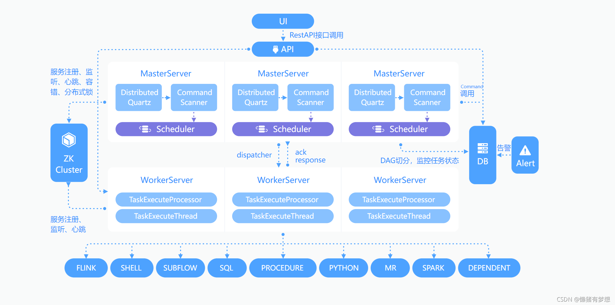 dolphinscheduler yarn调度器 dolphin任务调度_dolphin