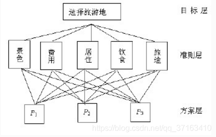 层次架构 四层 四层层次分析法_一致性检验