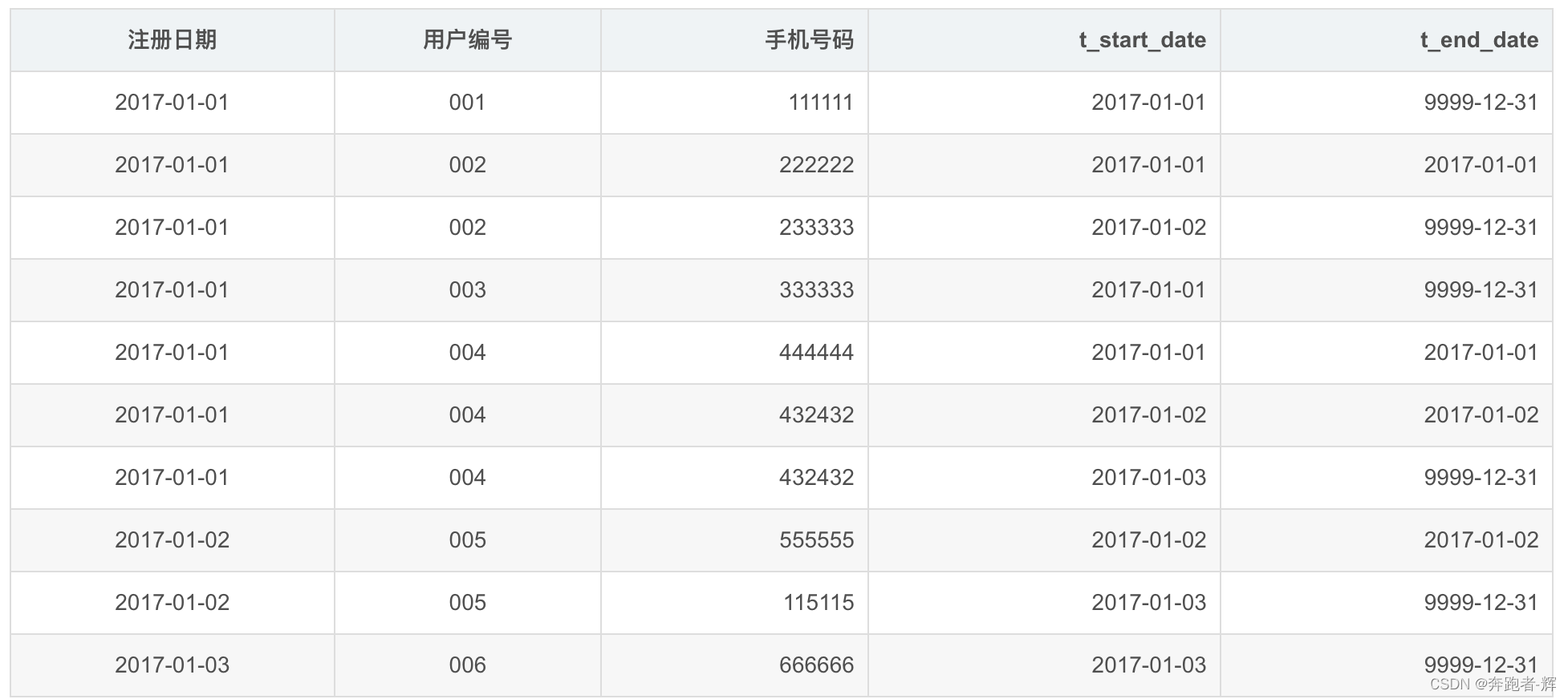 hive中拉链怎么使用 hive做拉链表_hive中拉链怎么使用