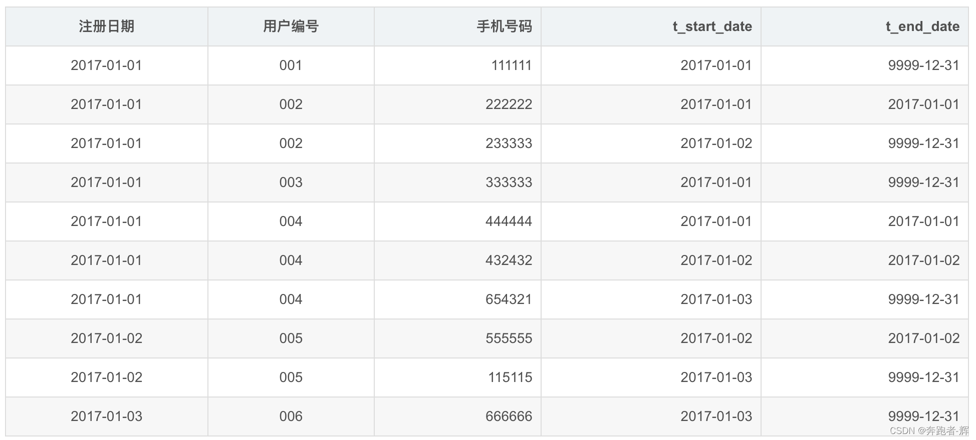 hive中拉链怎么使用 hive做拉链表_hadoop_05