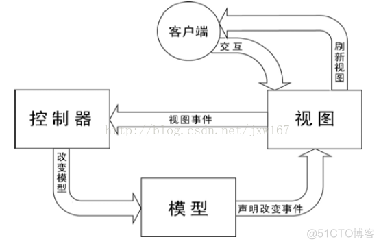 移动端应用的架构 移动应用架构设计_MVC