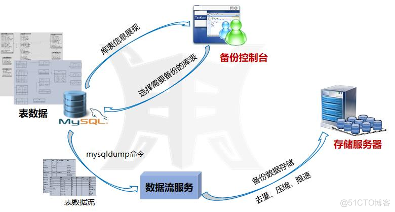 Mysql生产中心和容灾中心实时灾备数据切换 mysql数据库容灾_数据