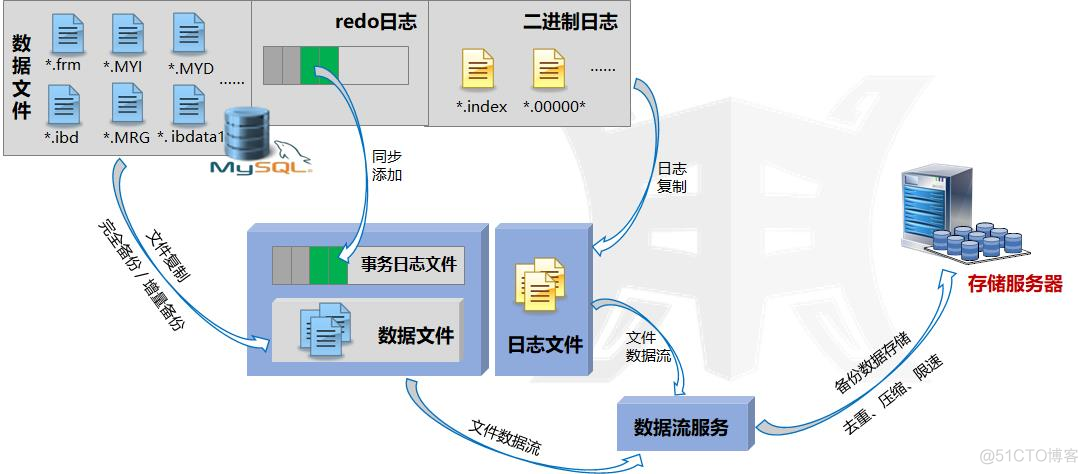 Mysql生产中心和容灾中心实时灾备数据切换 mysql数据库容灾_数据库_02