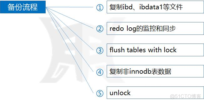 Mysql生产中心和容灾中心实时灾备数据切换 mysql数据库容灾_数据库_03