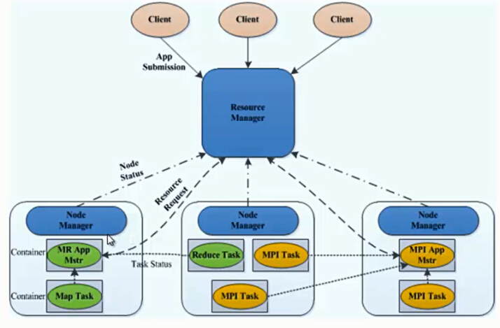 YARN体系架构有哪些进程 yarn的系统结构图_yarn