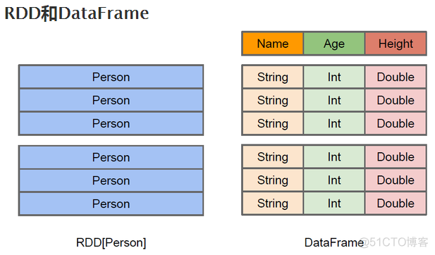 spark 常用函数 spark常用api_结构化