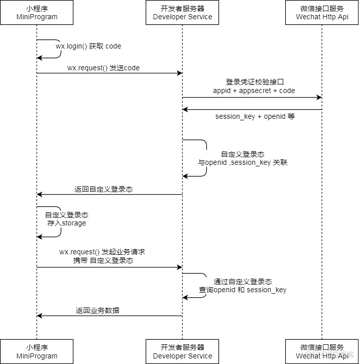 微信小程序登录收费java逻辑 微信小程序登录后端_回调函数