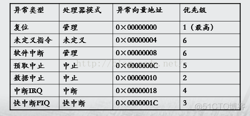 arm架构能使用pe吗 arm架构用什么语言_寻址_03