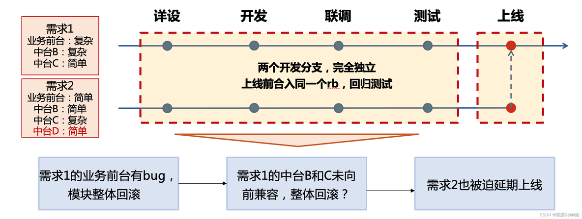 广告平台服务器架构 单机架构 云架构 广告投放平台架构_解决方案_09