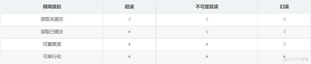 mysql查询默认事务隔离级别 mysql默认的事务隔离级别_数据库