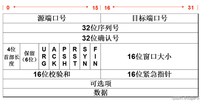 IPTABLES 实现docker端口转发 iptables转发udp_bash_02