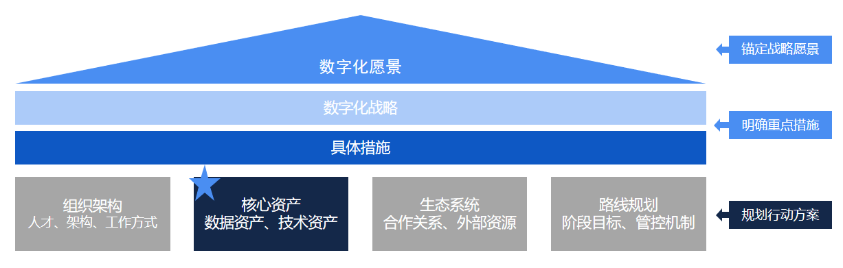 数据资产管理系统架构 数据资产管理定义_数据