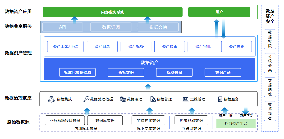 数据资产管理系统架构 数据资产管理定义_数据_02