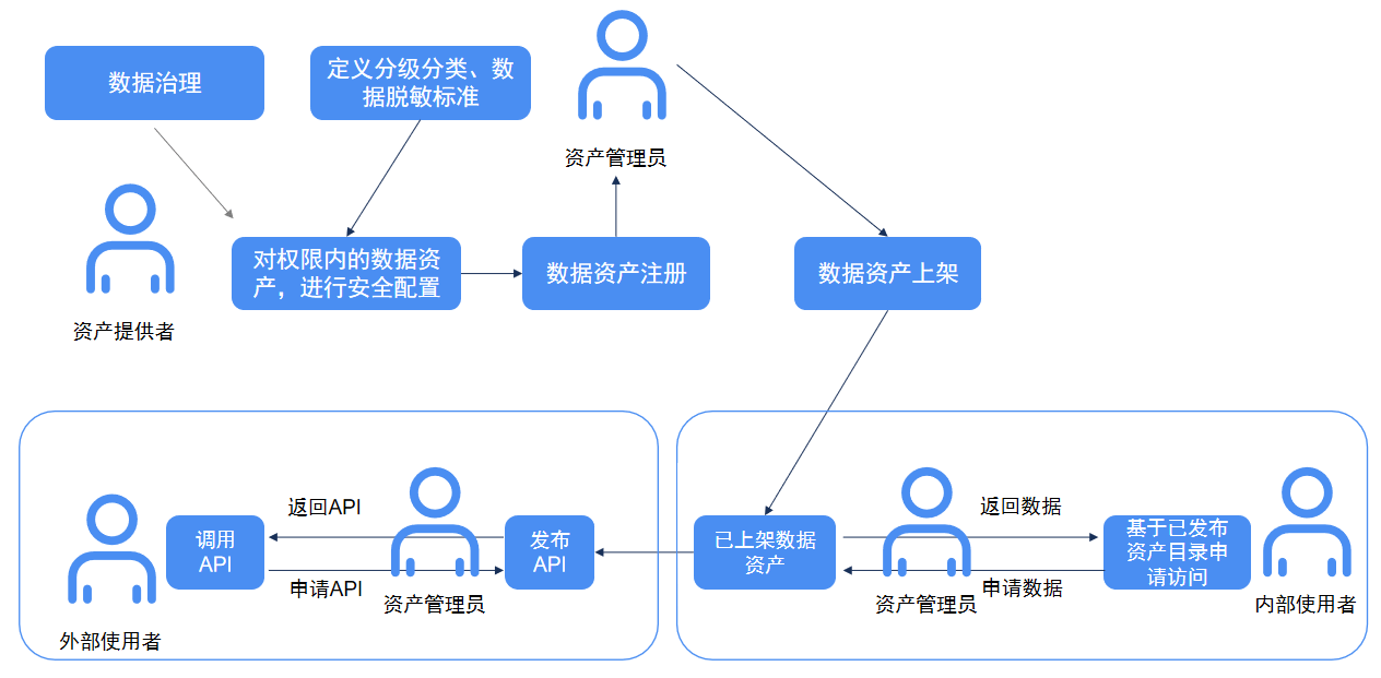 数据资产管理系统架构 数据资产管理定义_企业数据资产_06