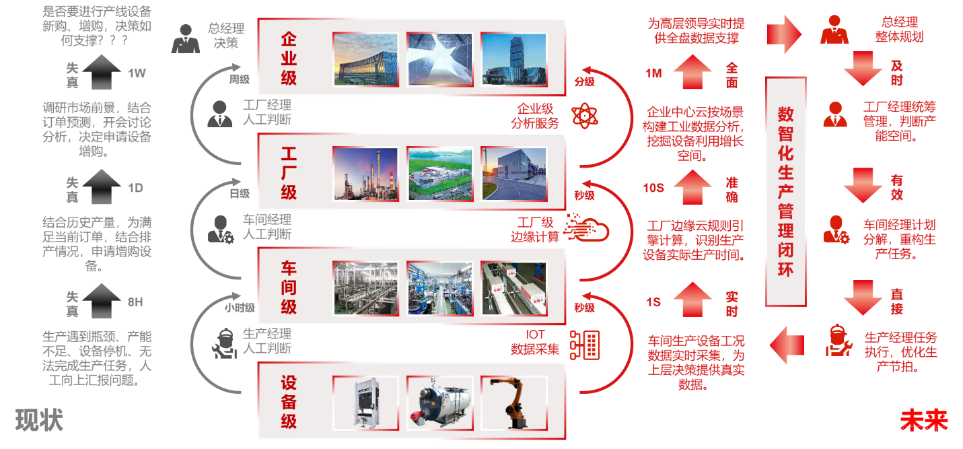 「智造」第2期：智能制造应用下工业互联网平台的业务价值_生产管理_02