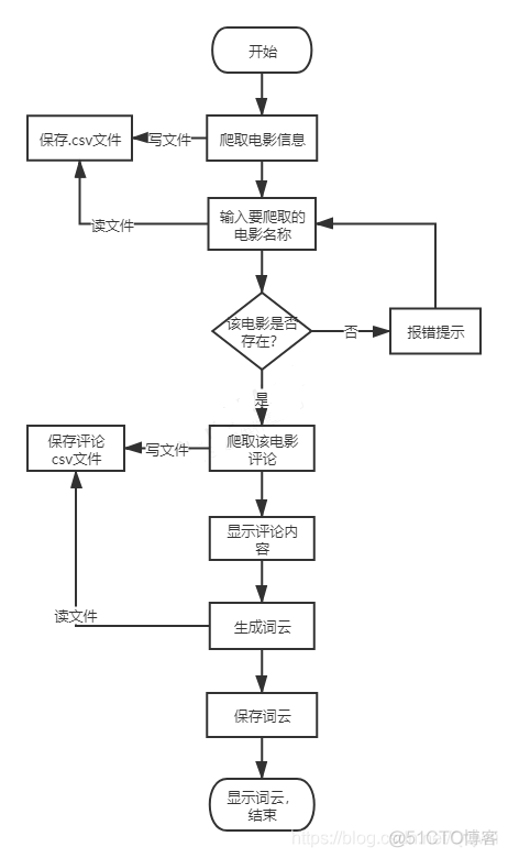 Python电影影评分析 python电影评论数据分析论文_词云