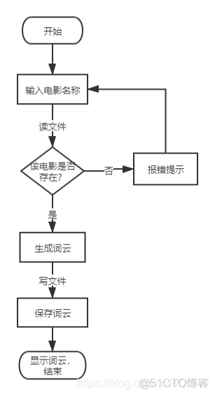 Python电影影评分析 python电影评论数据分析论文_爬虫_09