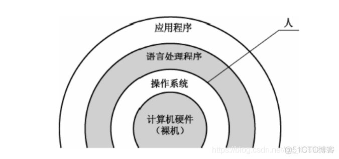 计算机操作系统和架构区分 操作系统与架构_系统架构设计