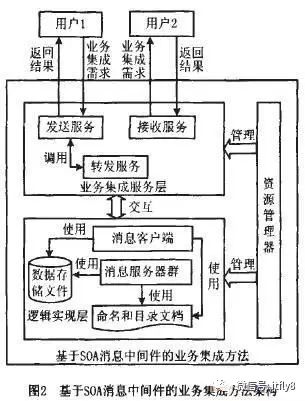 集成架构的构成及功能 企业集成架构技术_客户端_02