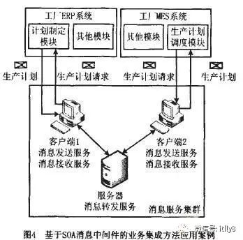 集成架构的构成及功能 企业集成架构技术_SOA_05