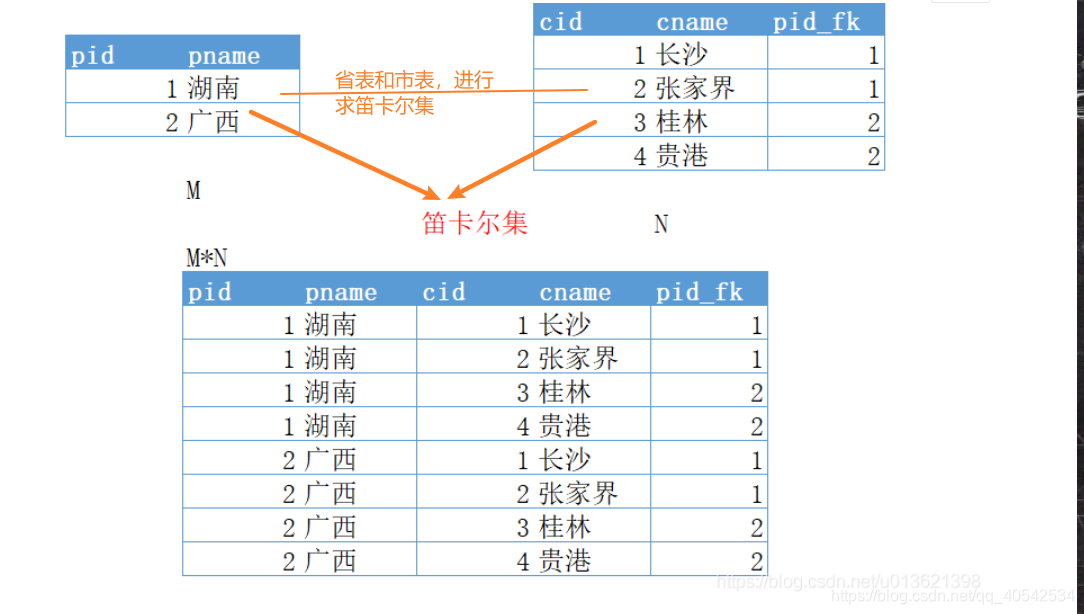 sql server多个排序 sql多项排序_sql多表关系