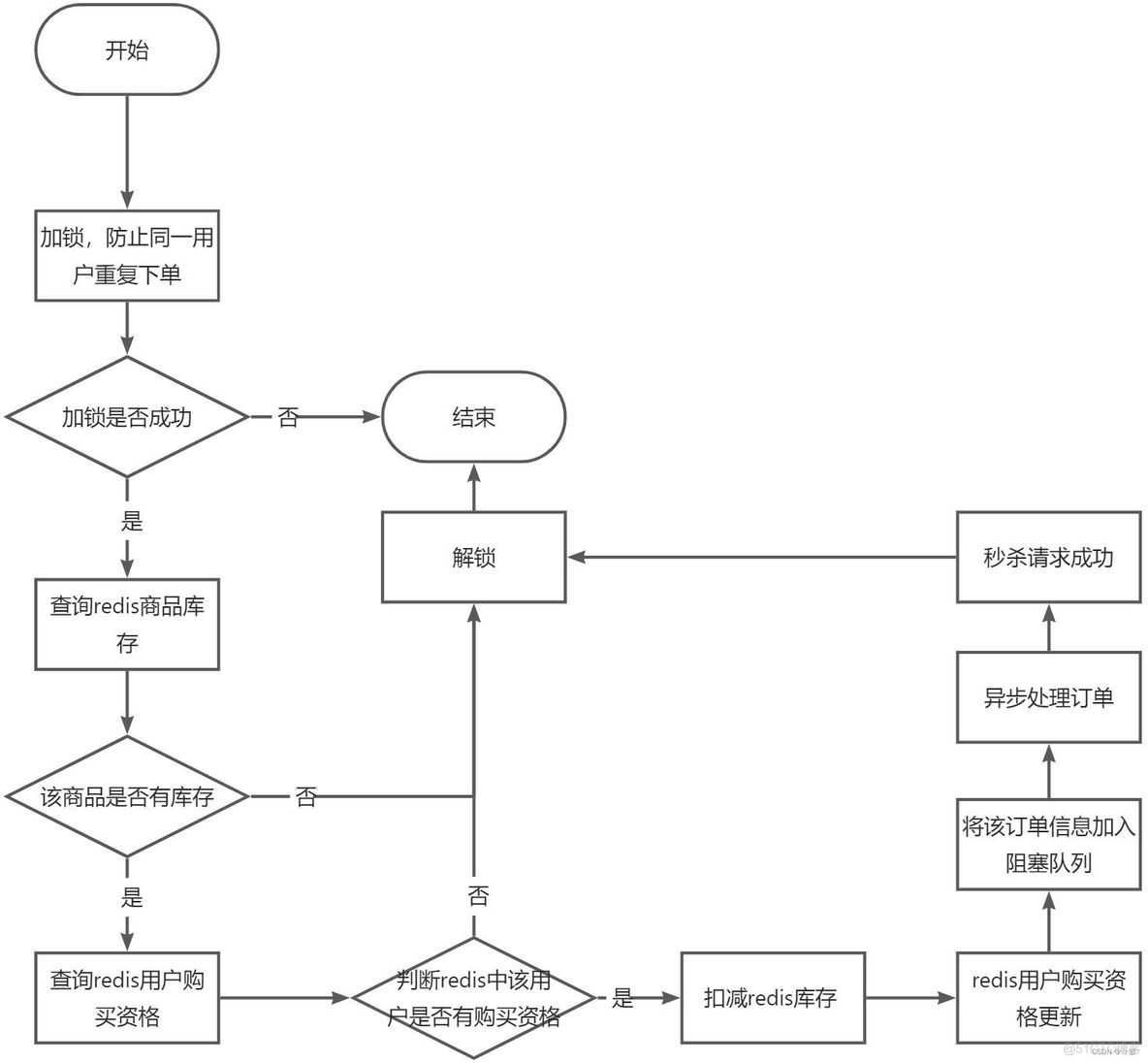 电商库存 和秒杀怎么用redis redis秒杀减库存_redis