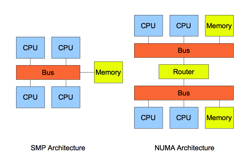 查看cpu 微架构 cpu架构numa_数据仓库