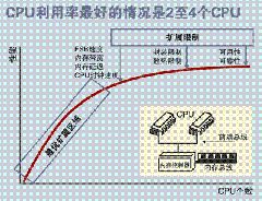 查看cpu 微架构 cpu架构numa_数据仓库_03