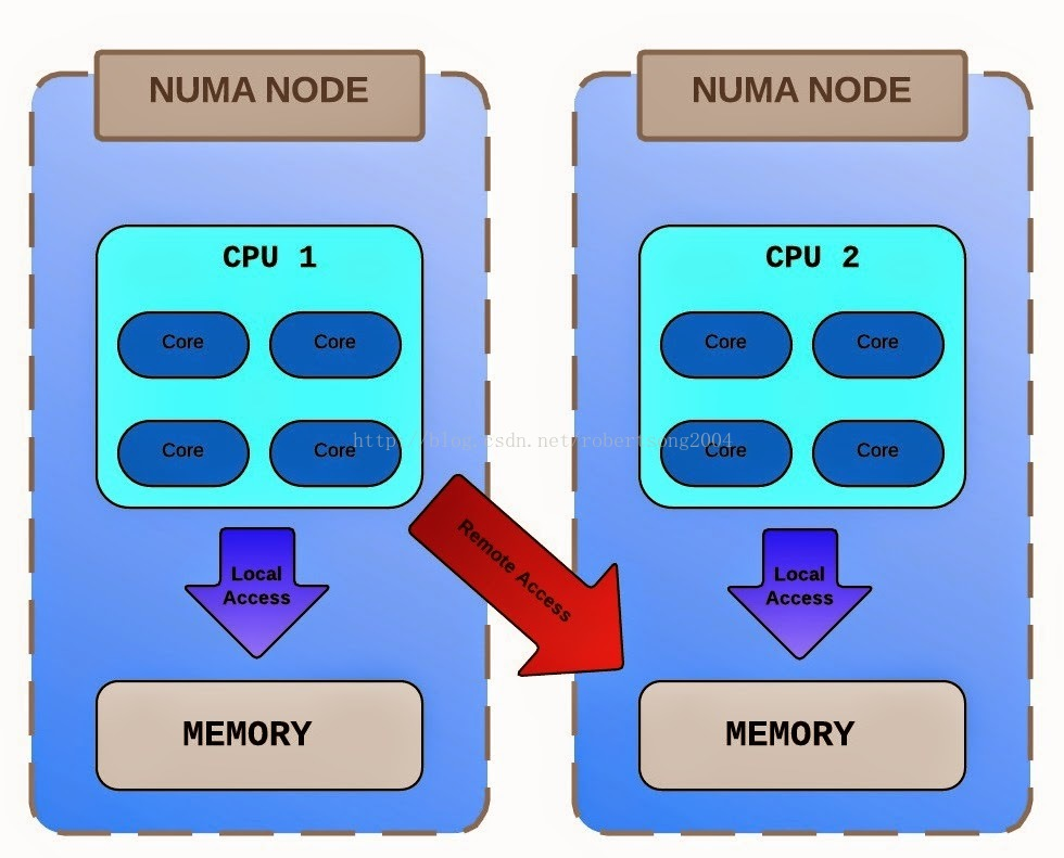 查看cpu 微架构 cpu架构numa_系统架构_05