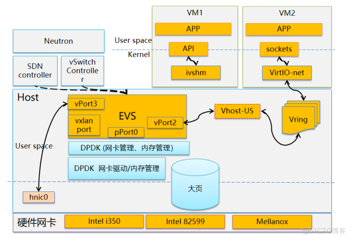 EVS、OVS、DVS概述_EVS_03