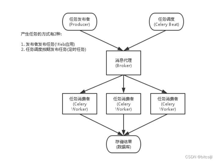 celery 如何配置redis密码 为什么celery配合redis_celery 如何配置redis密码