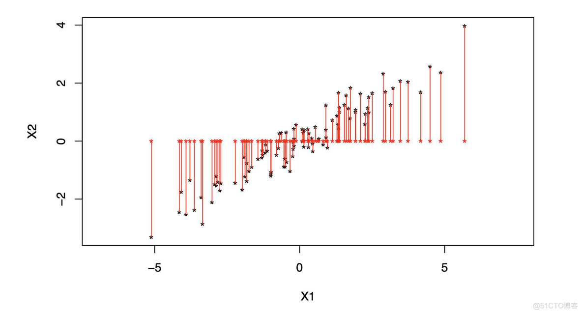 三维主成分分析pytorch 主成分分析二维散点图_三维主成分分析pytorch_02