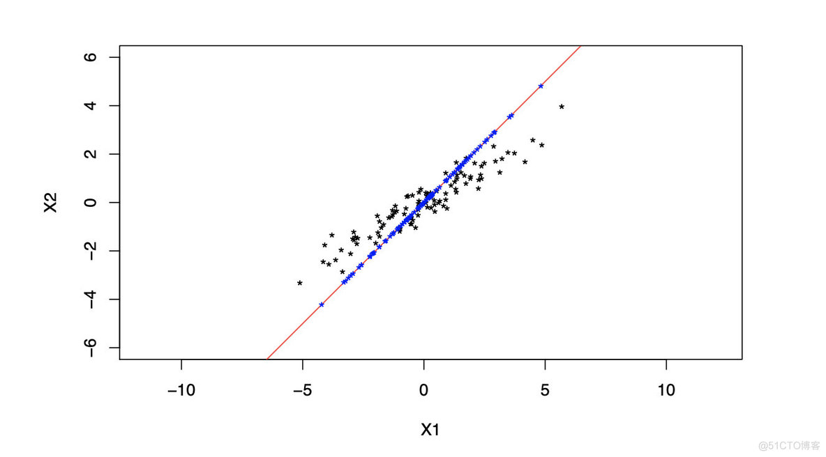 三维主成分分析pytorch 主成分分析二维散点图_方差_04