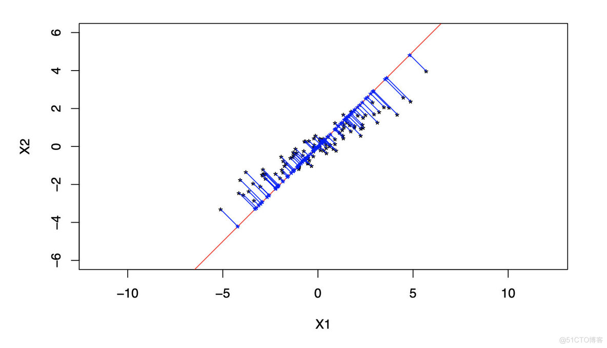 三维主成分分析pytorch 主成分分析二维散点图_数据_05