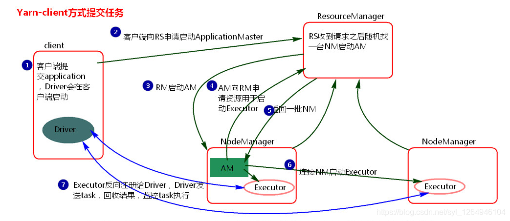 spark java 对yarn执行 spark on yarn执行流程_持久化