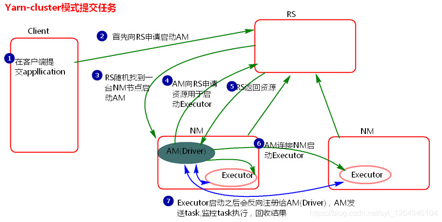 spark java 对yarn执行 spark on yarn执行流程_spark java 对yarn执行_02