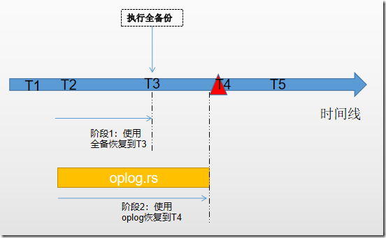 mongodb6如何恢复数据库 mongodb oplog恢复数据_mongodb6如何恢复数据库