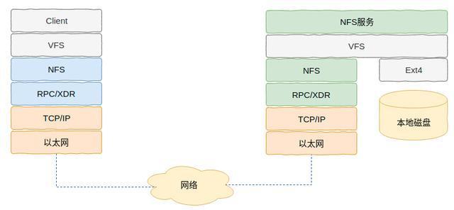 linux 平台架构 linux软件架构_RPC