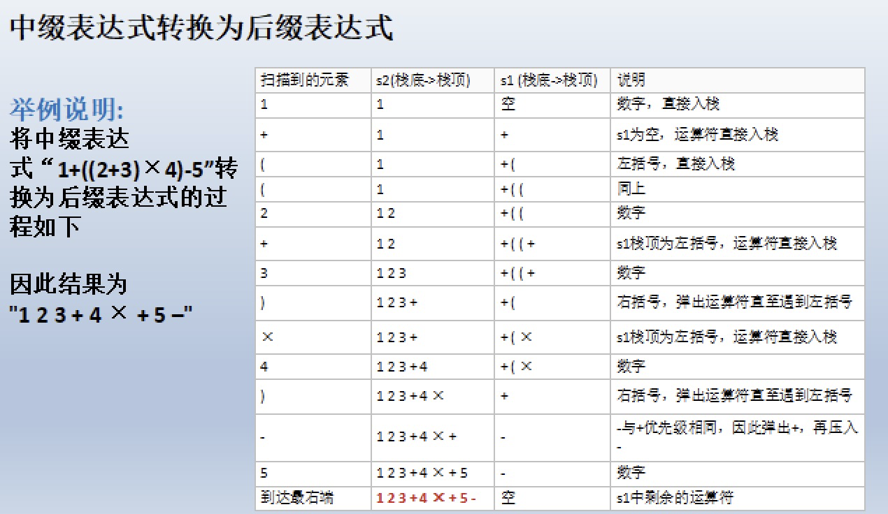 java波兰表达式pta 波兰后缀表达式_Stack_02