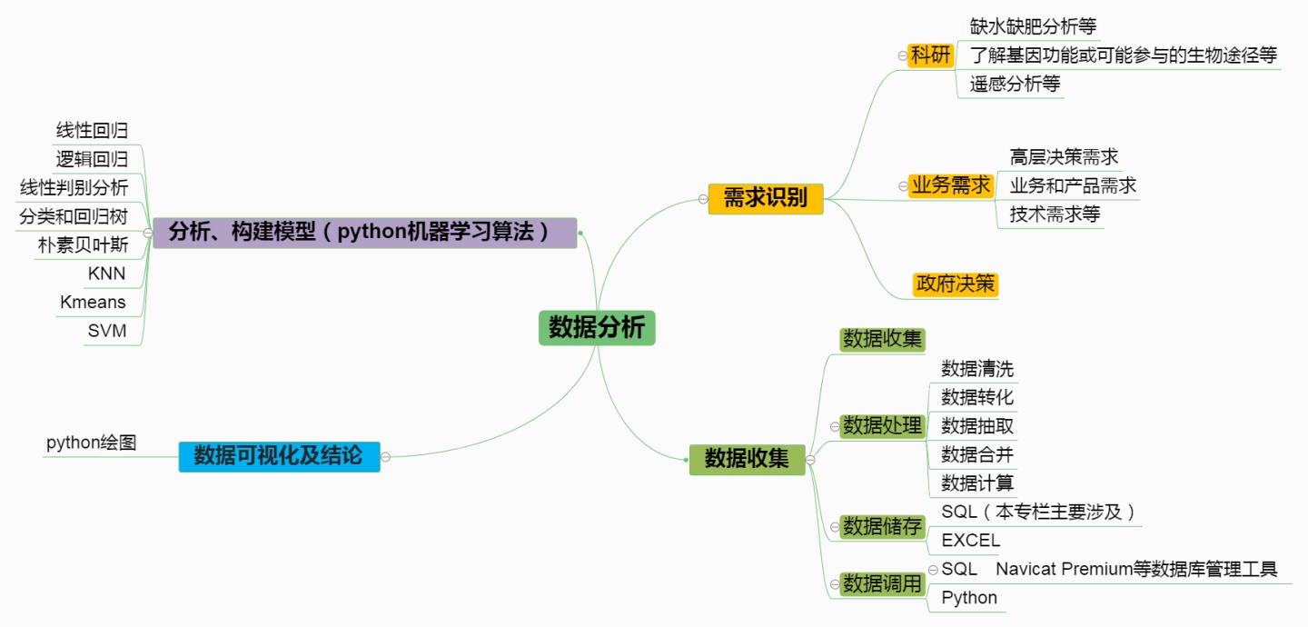 Python数据分析工作流程 python数据分析过程_Python数据分析工作流程