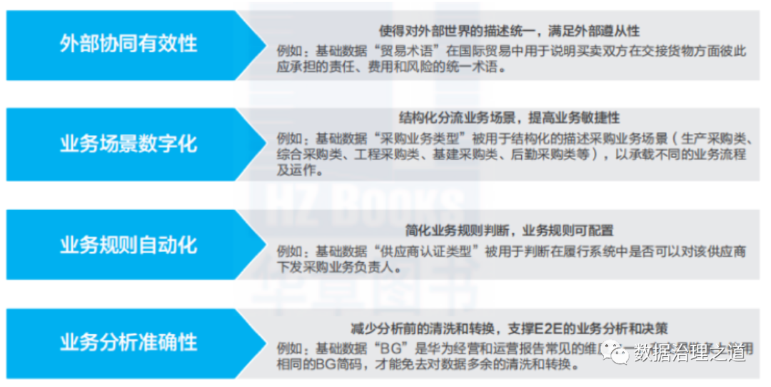 企业数据架构管理 数据架构管理制度_主数据