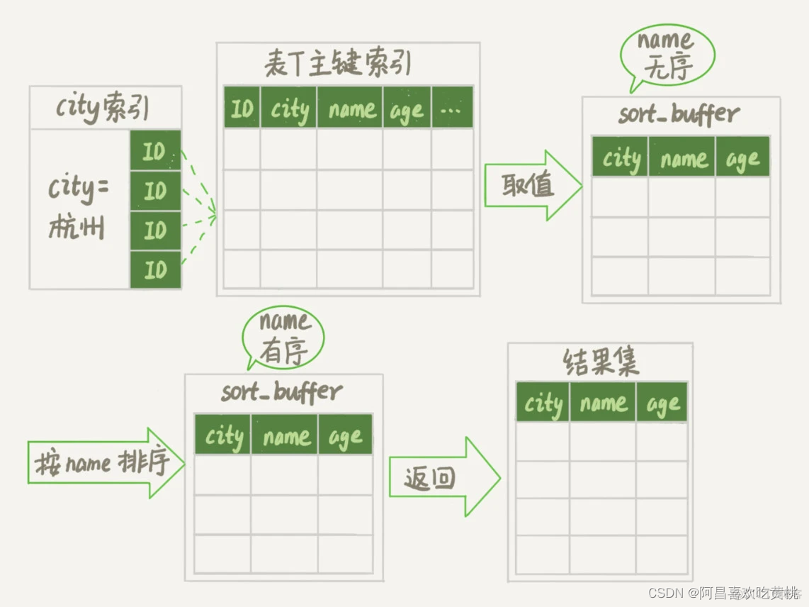 mysql排序多列 mysql快速排序_数据库_02