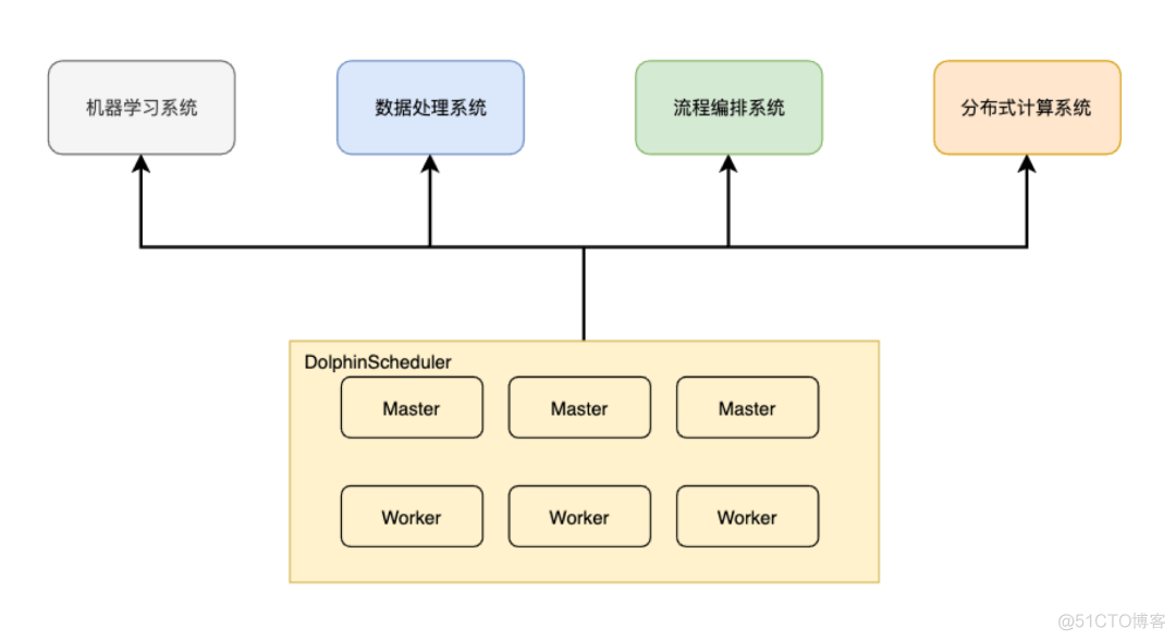 dolphinscheduler spark job 配置 dolphinscheduler怎么样_Apache_08