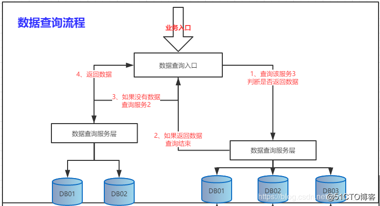 mysql 数据库扩容 数据库扩容方案_数据库_04