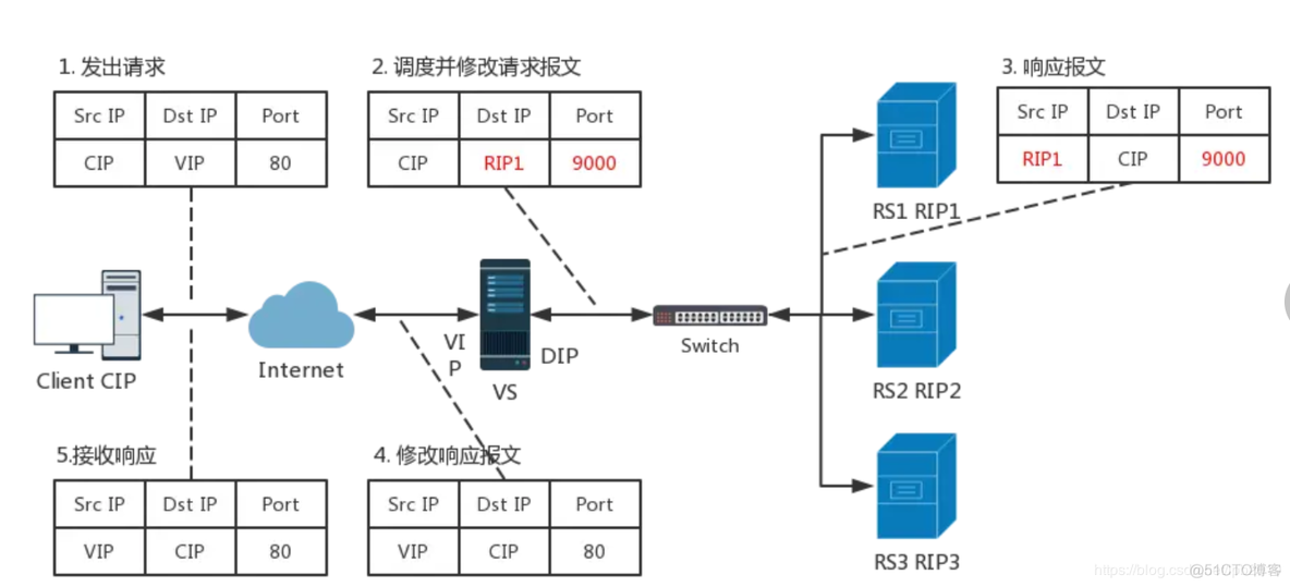 linux 下如何搭建vip 模式的redis集群 linux中什么是vip_响应报文