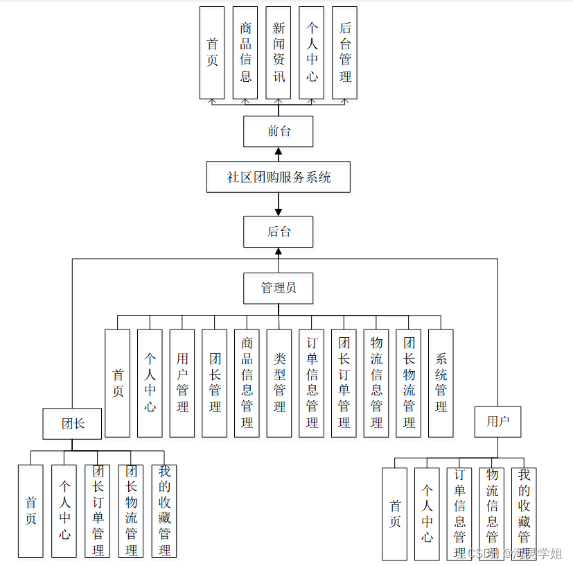 java 设置团购的成团编号规则 java社区团购源码_课程设计